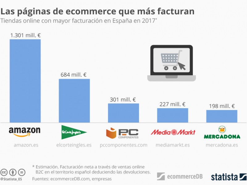 Top ecommerce en España
